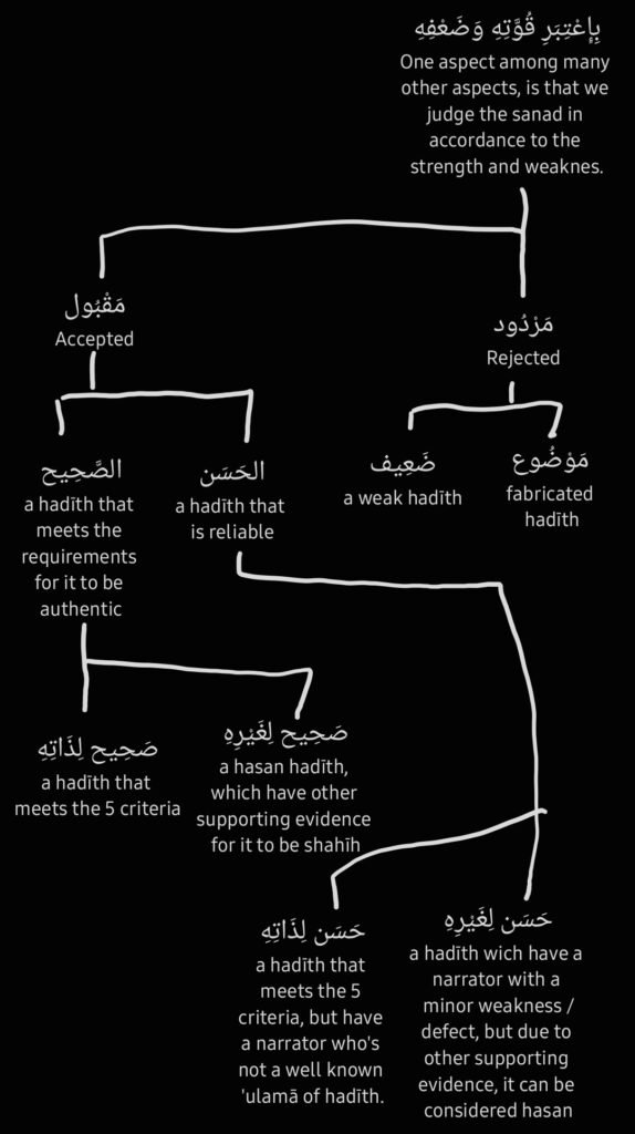 Notes Musthalah ul-hadits