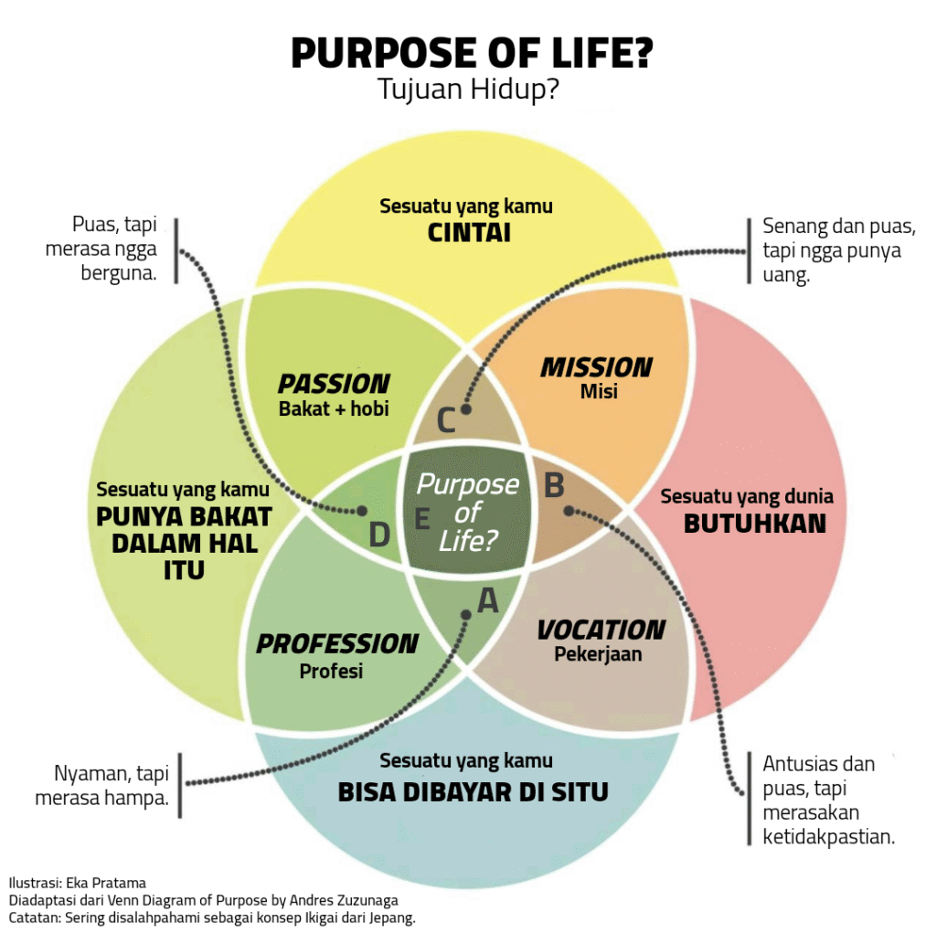 Purpose of life